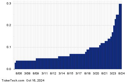 frtix|fktix dividend history.